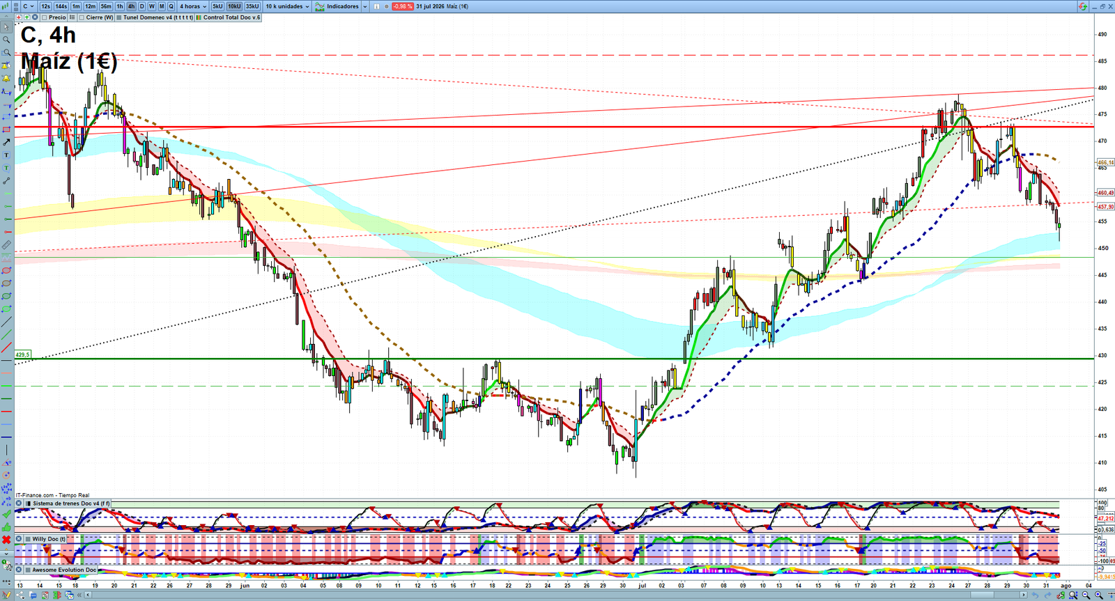 Corn H4 technical analysis chart showing short-term commodity market structure and intraday price action